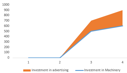 Trade offs and Opportunity cost orange showing 200 after 3rd year