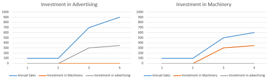 tradeoffs and opportunity cost of both types proving advertising is optimal