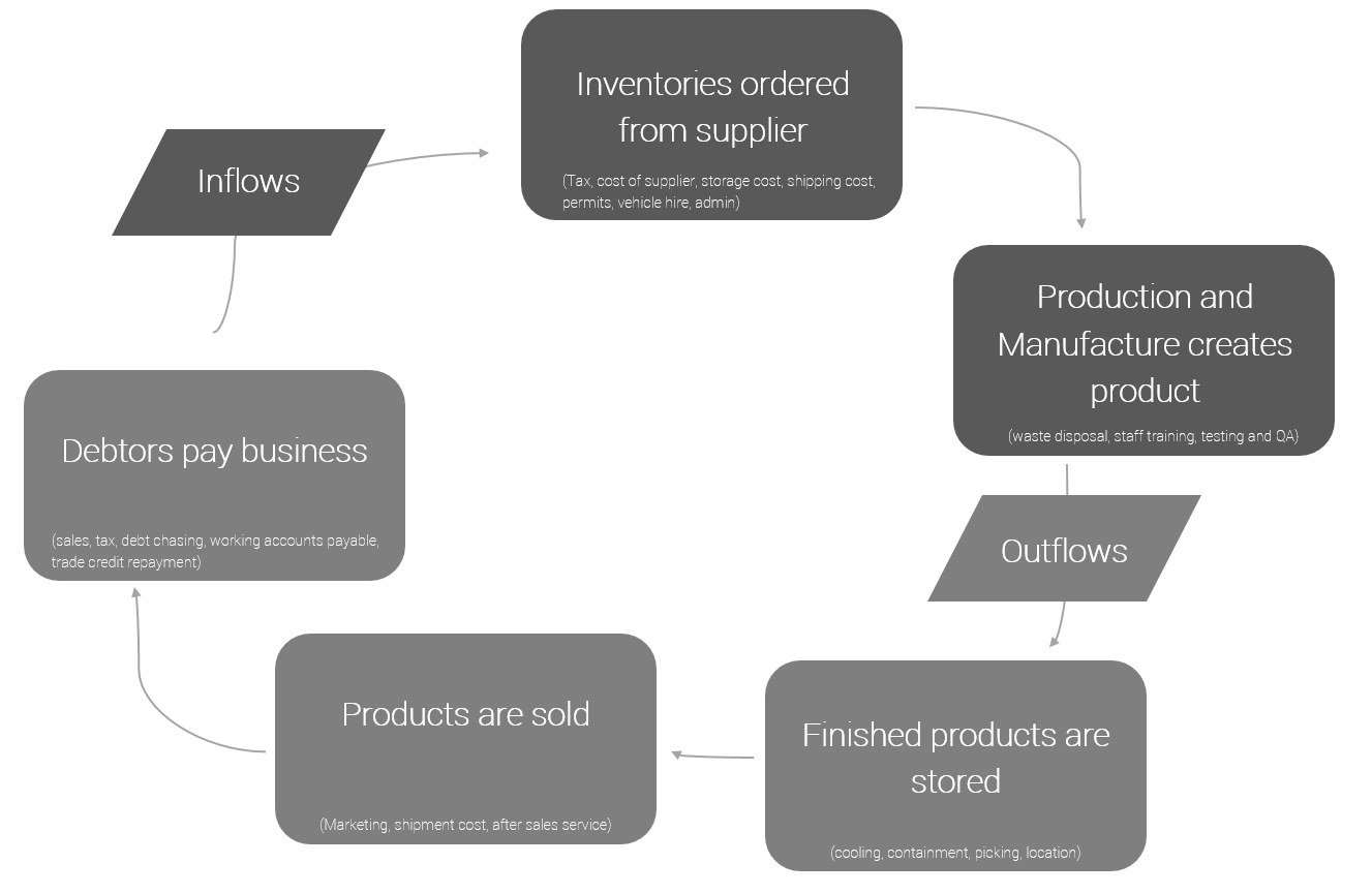 inflows outflows. the working capital cycle showing individual associated cost below it