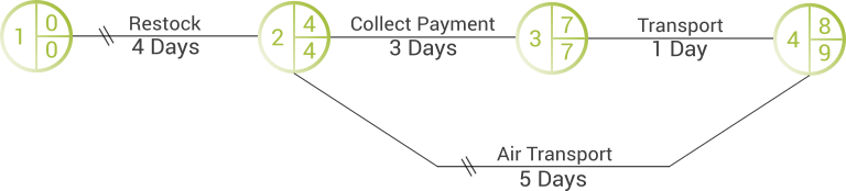 Critical Path Analysis Network with a denoted Critical Path