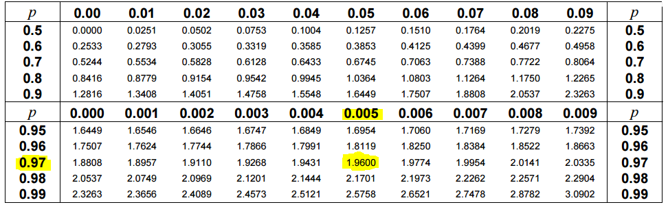 normal distribution table for 95 percent z value
