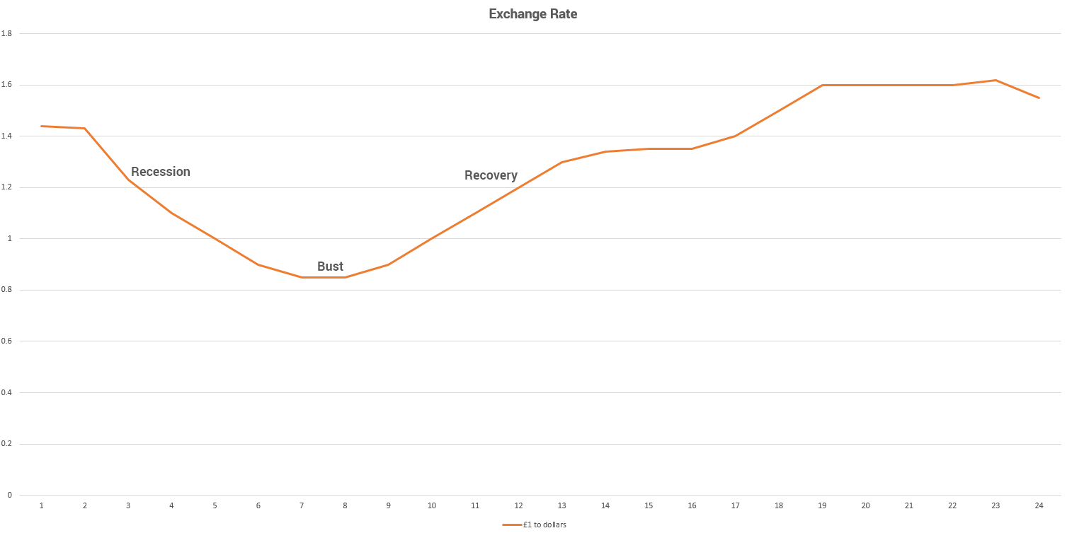 boom bust recession exchange rate