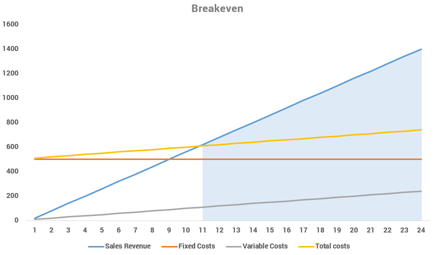 graph showing break-even anaylysis from 11 to 24 days