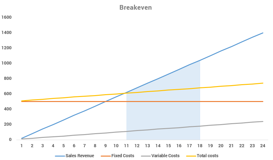 graph showing break-even anaylysis from 11 to 18 days