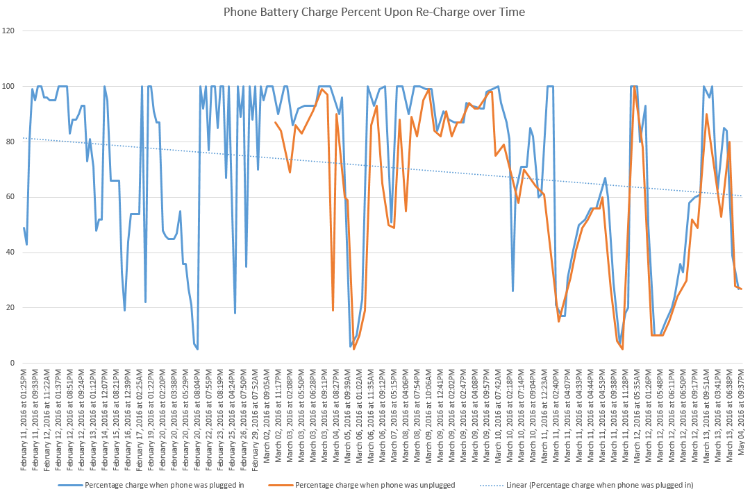 phone plug in showing Battery Last before It Dies