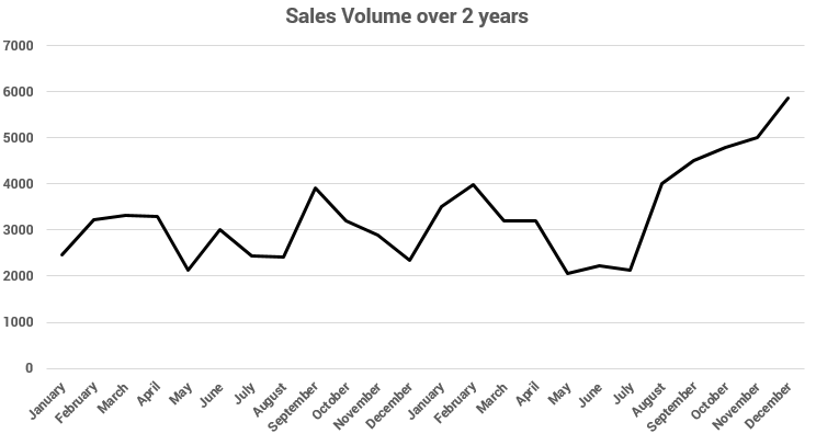 sales volume over two years year end increase sales forecast shows volume