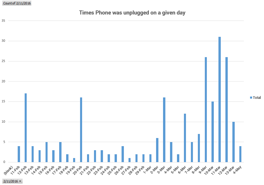 times phone was unplugged on a given day showing Battery Last before It Dies