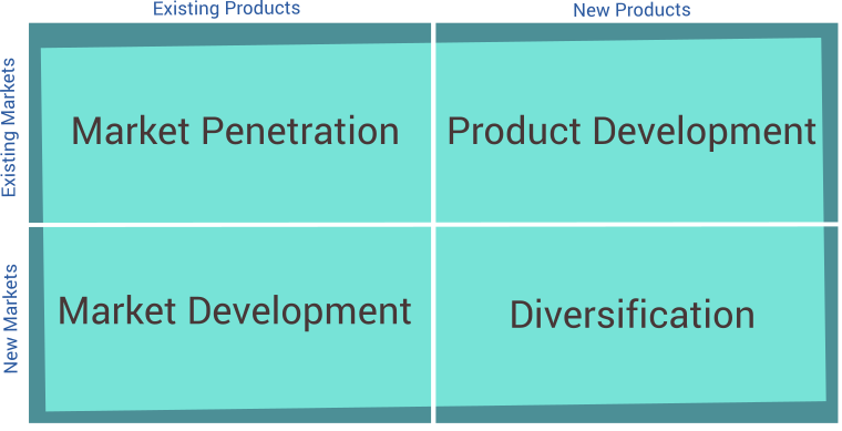 Ansoff’s Matrix in the Development of Corporate Strategy