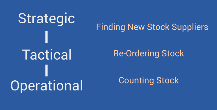 Strategic Operational and Tactical in Access Control