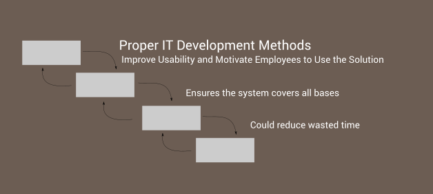 Proper IT Development Methodology