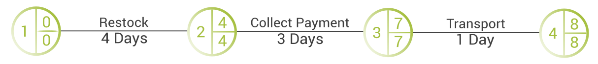 Critical Path with Four Nodes Critical Path with Four Nodes