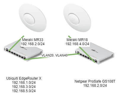 Network Topology